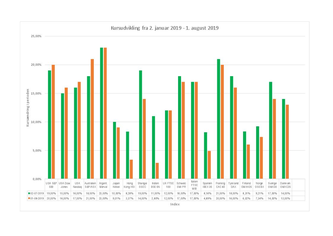 Opfølgning På Kursudvikling 2019 (2019-08-01) - DK-Aktier.dk